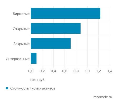    Investfunds: Деньги и интерес сосредоточились в биржевых фондах