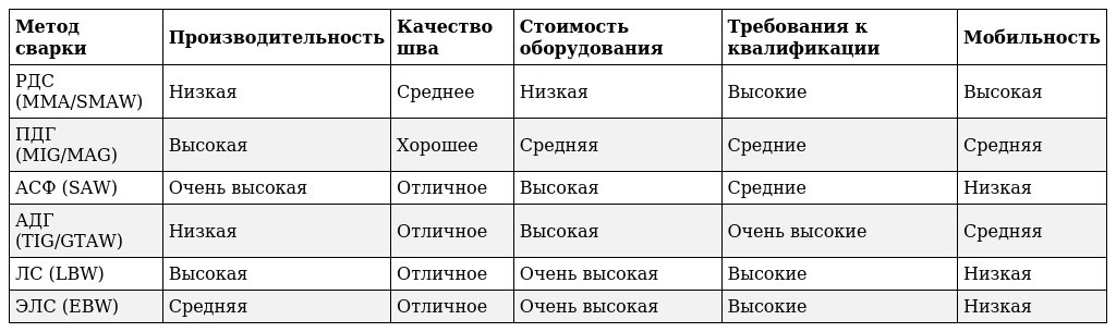 Сопоставление технологий по ключевым параметрам
