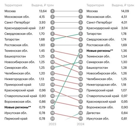    Выдача наличных в регионах РФ в 2023 и 2024 году. Автор фото: https://www.rbc.ru/