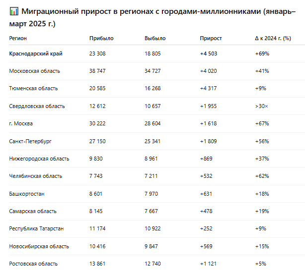 Миграционный прирост в крупных регионах РФ - лидер Краснодарский край