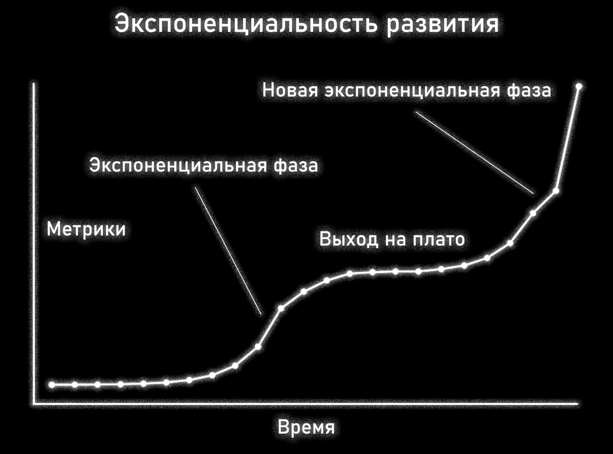 Экспоненциальность развития