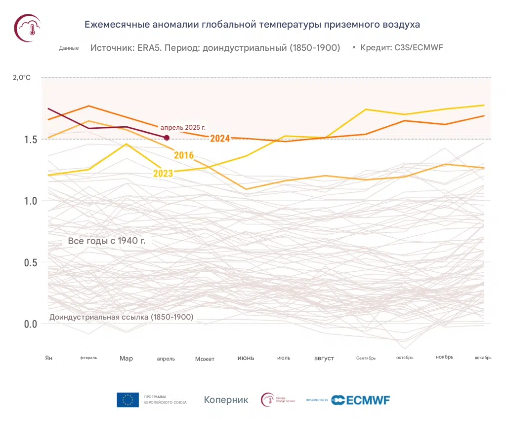 Ежемесячные аномалии глобальной температуры приземного воздуха (°C) относительно       1850–1900 гг. с января 1940 г. по апрель 2025 г., представленные в виде временных рядов         для каждого года. 