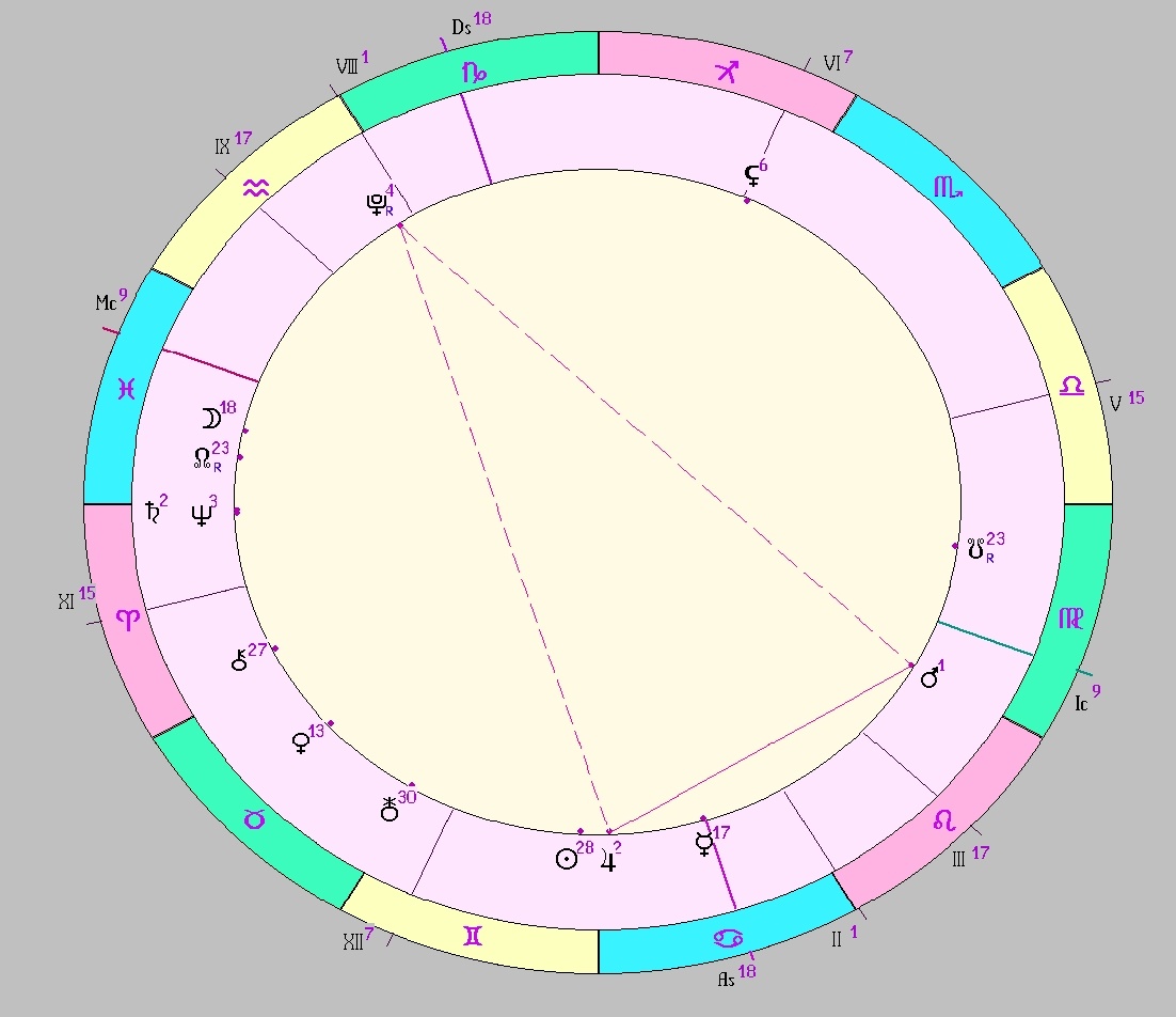 Картинка на 18.06.2025 05:00 НН по Московскому времени, сделана при помощи астропрограммы Стелла. Начало действия транзитной фигуры.