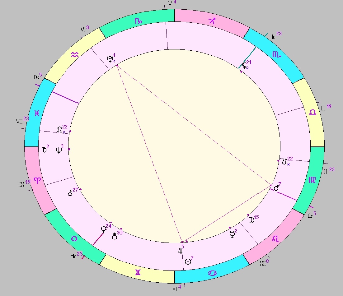 Картинка на 28.06.2025 09:00 НН по Московскому времени, сделана при помощи астропрограммы Стелла. Окончание действия транзитной фигуры.