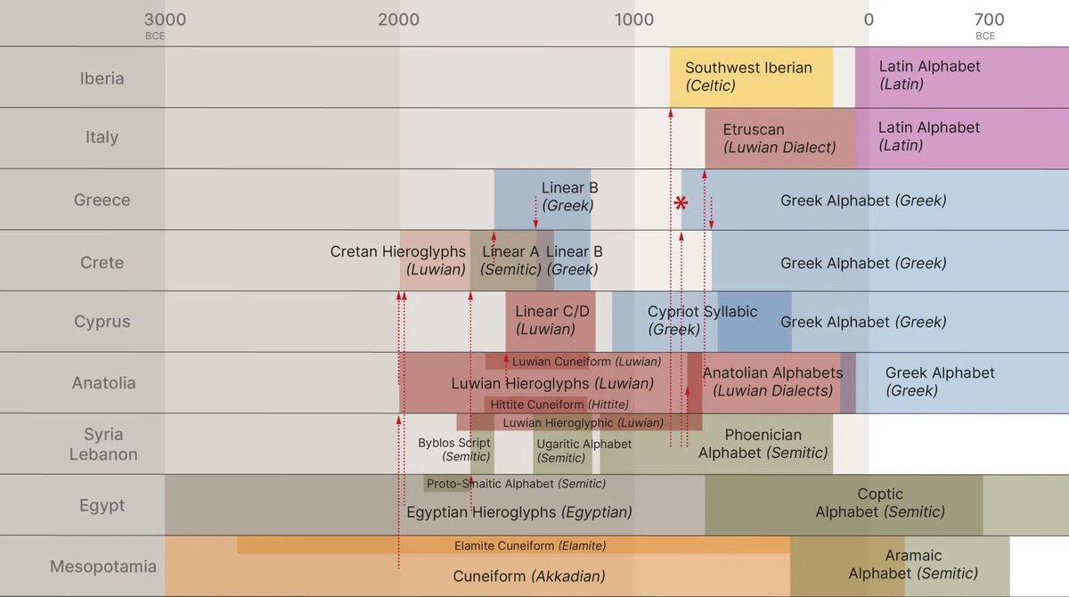 Схематическое изображение систем письма в Восточном Средиземноморье подчеркивает ключевую роль лувийского иероглифического письма (красного цвета) во втором тысячелетии до нашей эры (© Luwian Studies