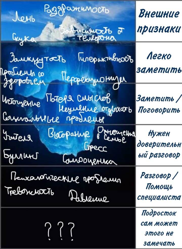 Иллюстрация "айсберг причин потери мотивации к учебе у подростков" создана автором специально для этой статьи. Разрешено использование в образовательных и ознакомительных целях. Запрещено публиковать где-либо без указания автора (меня).