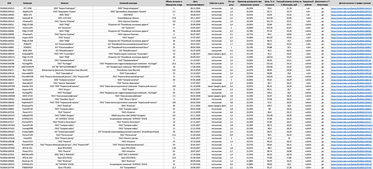 Облигации-флоатеры