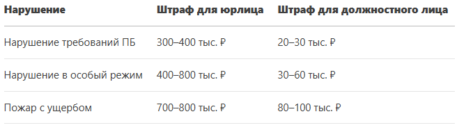 Таблица штрафов нарушения норм ПБ