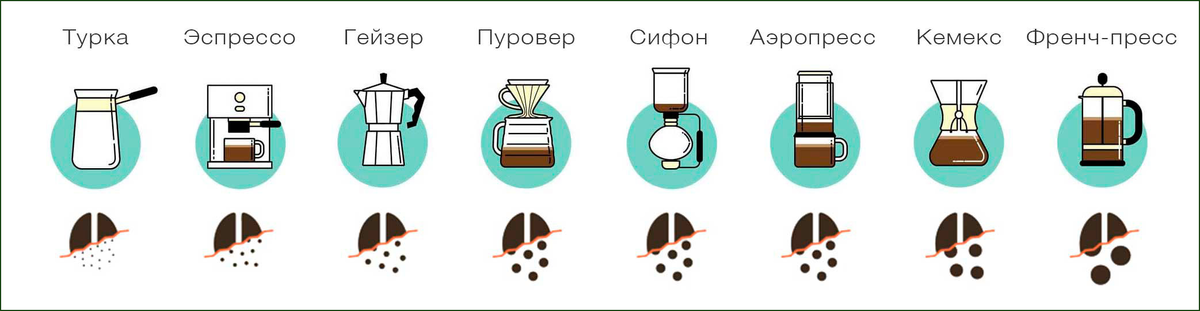 Самые популярные способы приготовления кофе