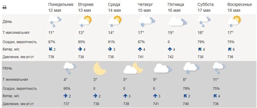     Источник: Гидрометцентр России