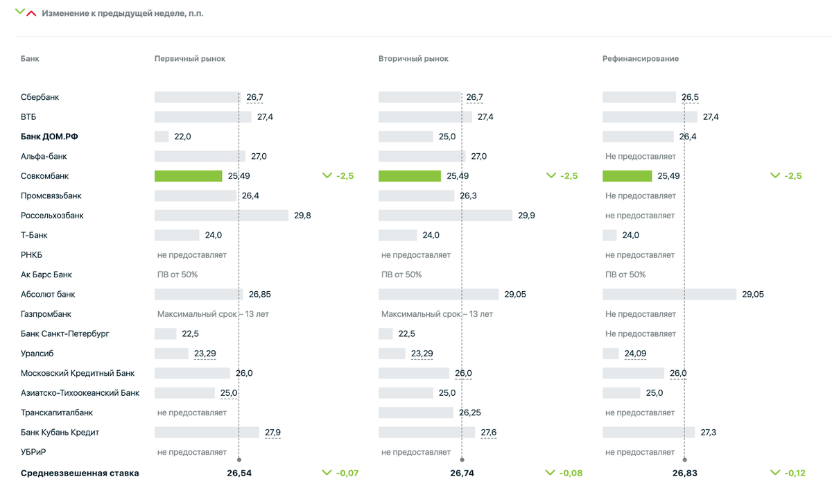 Ставки по рыночной ипотеке в топ-20 банках, данные «Дом РФ»