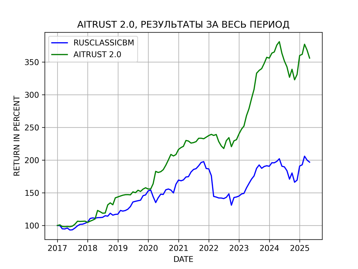 Результаты портфельно-алгоритмической стратегии AITRUST 2.0 c 2017 года