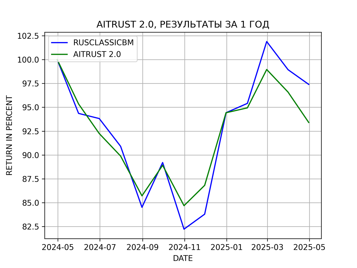 Результаты портфельно-алгоритмической стратегии AITRUST 2.0 за 1 год