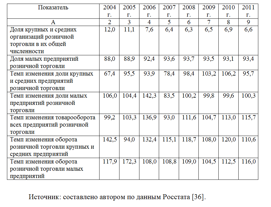 Таблица 1.1 дипломной работы: Динамика концентрации капитала в розничной торговле в 2004–2011 .
