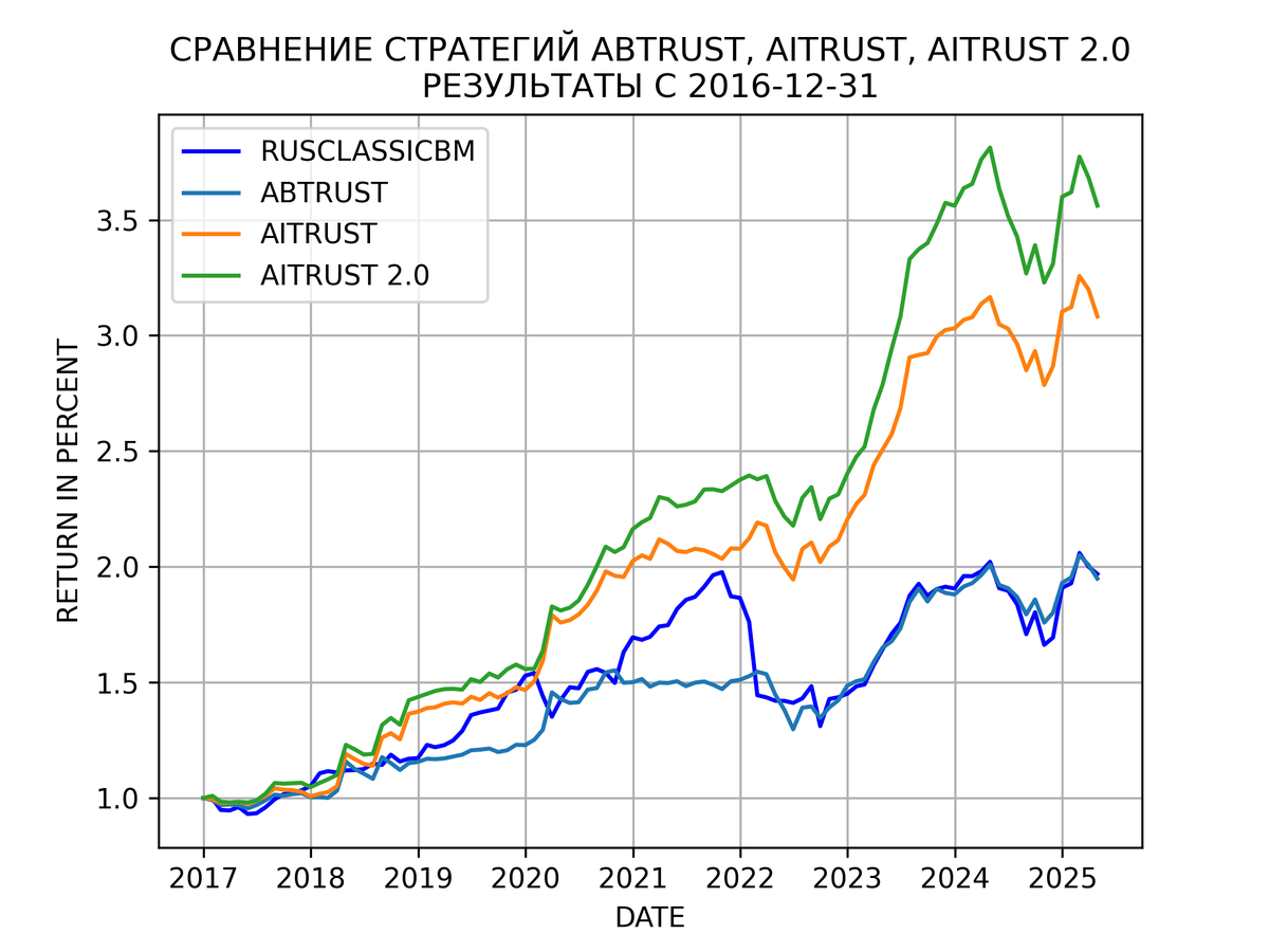 Сравнение стратегий с умеренным уровнем риска: ABTRUST, AITRUST, AITRUST 2.0 с бенчмарком RUSCLASSICBM c начала 2017 года