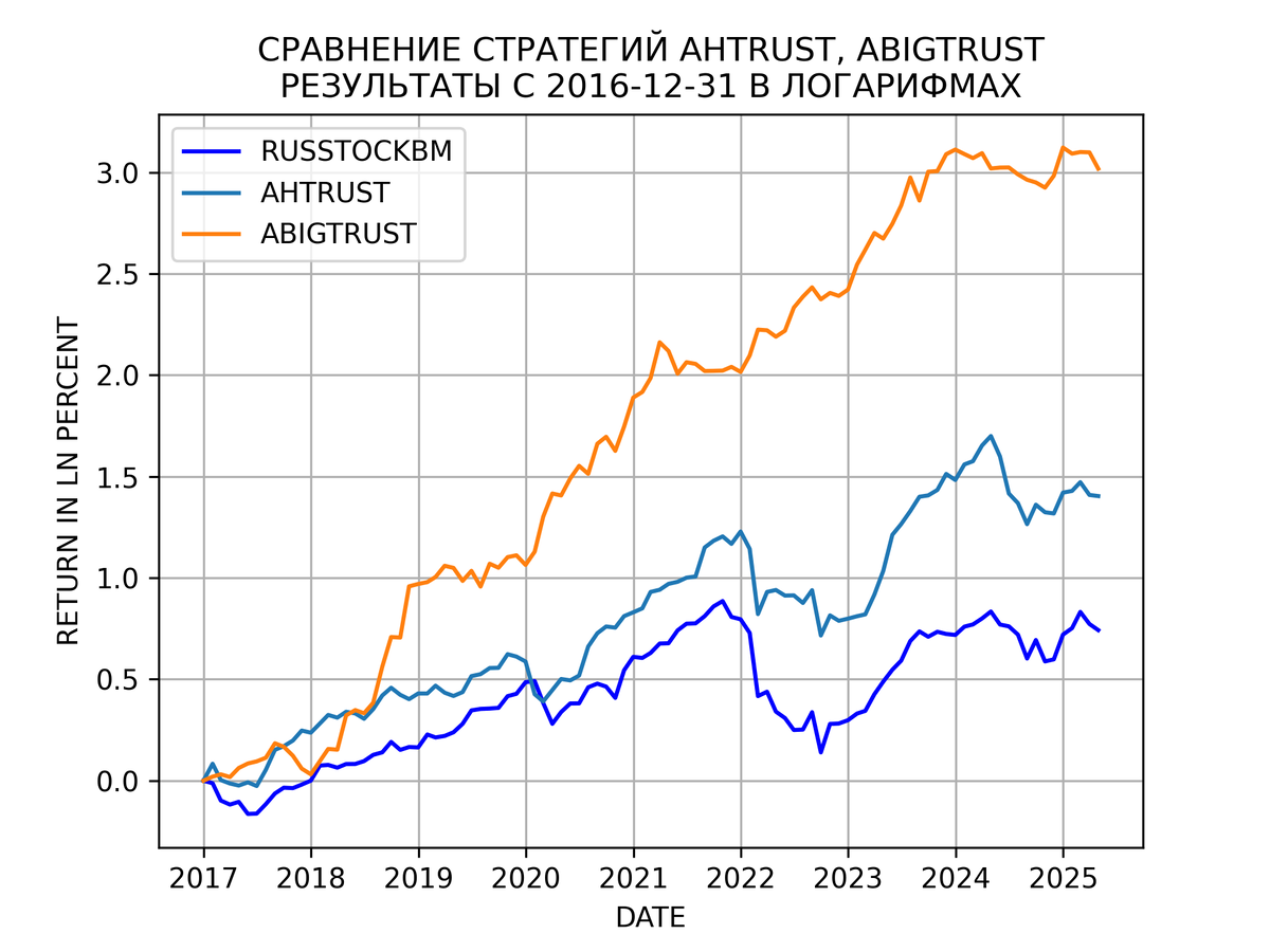 Сравнение стратегий с агрессивным уровнем риска: ABIGTRUST, AHTRUST, с бенчмарком RUSSTOCKBM c начала 2017 года в логарифмах