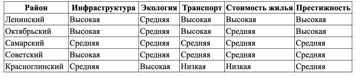 Сравнительная таблица районов