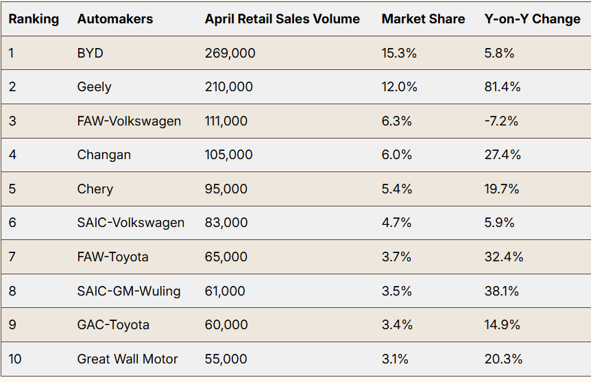Топ-10 самых продаваемых брендов новых легковых автомобилей по итогам апреля 2025 года, в Китае. Данные: CPCA