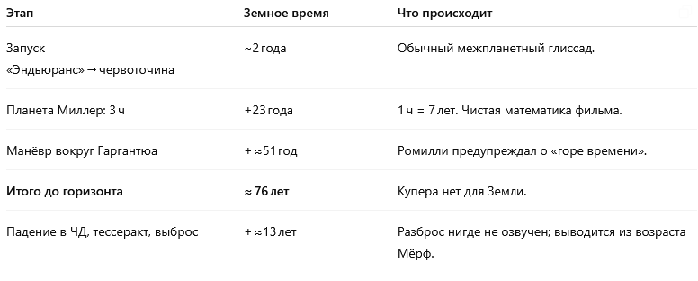 Полет Купера