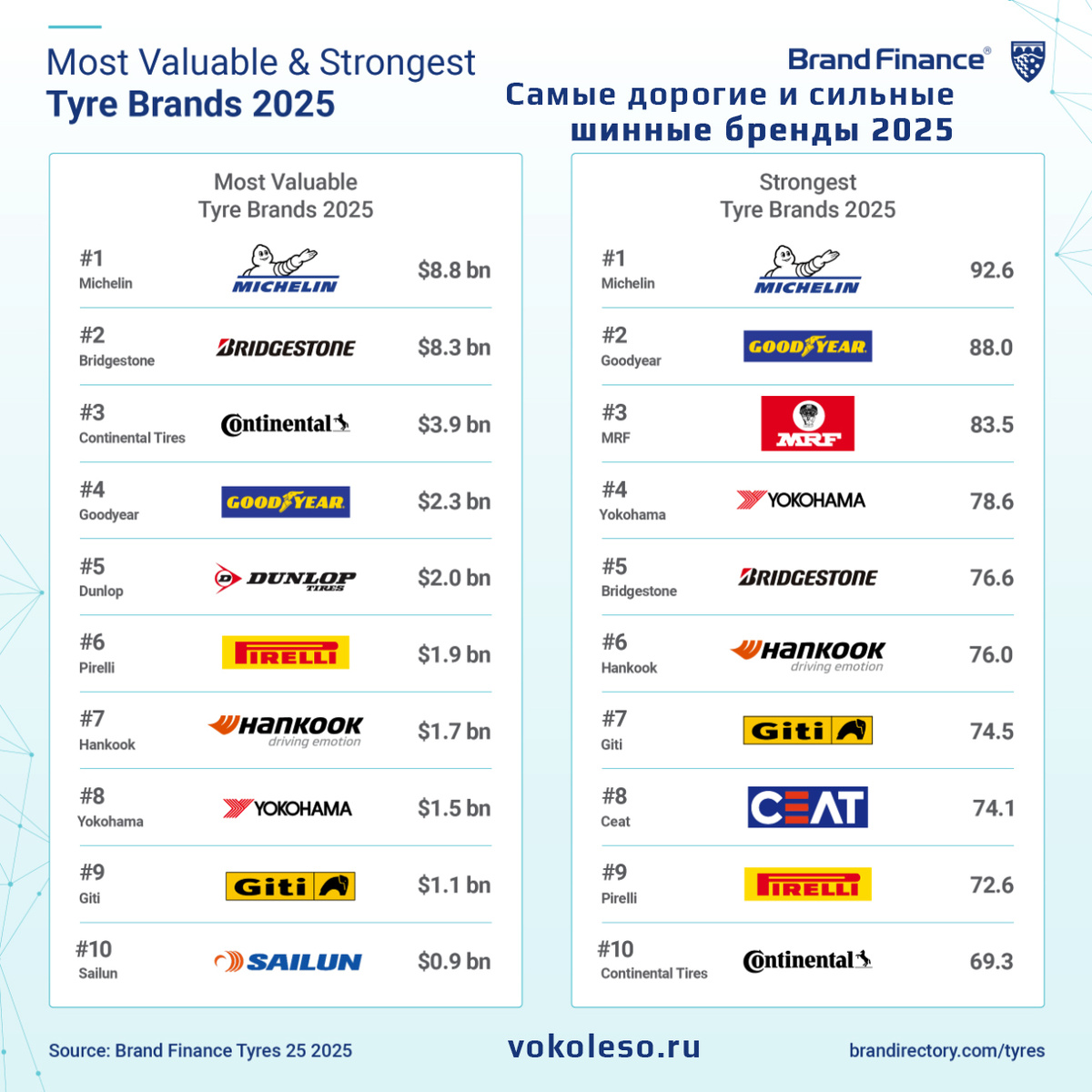 Самые дорогие и сильные шинные бренды 2025