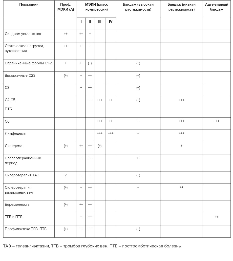 Показания для компрессионного трикотажа