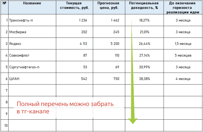 Составлено автором на основе приложения брокера ВТБ Инвестиции