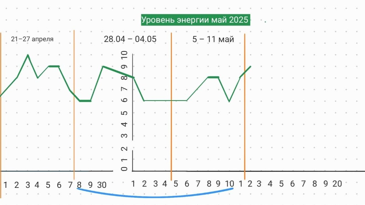 Трекер уровня энергии май 2025