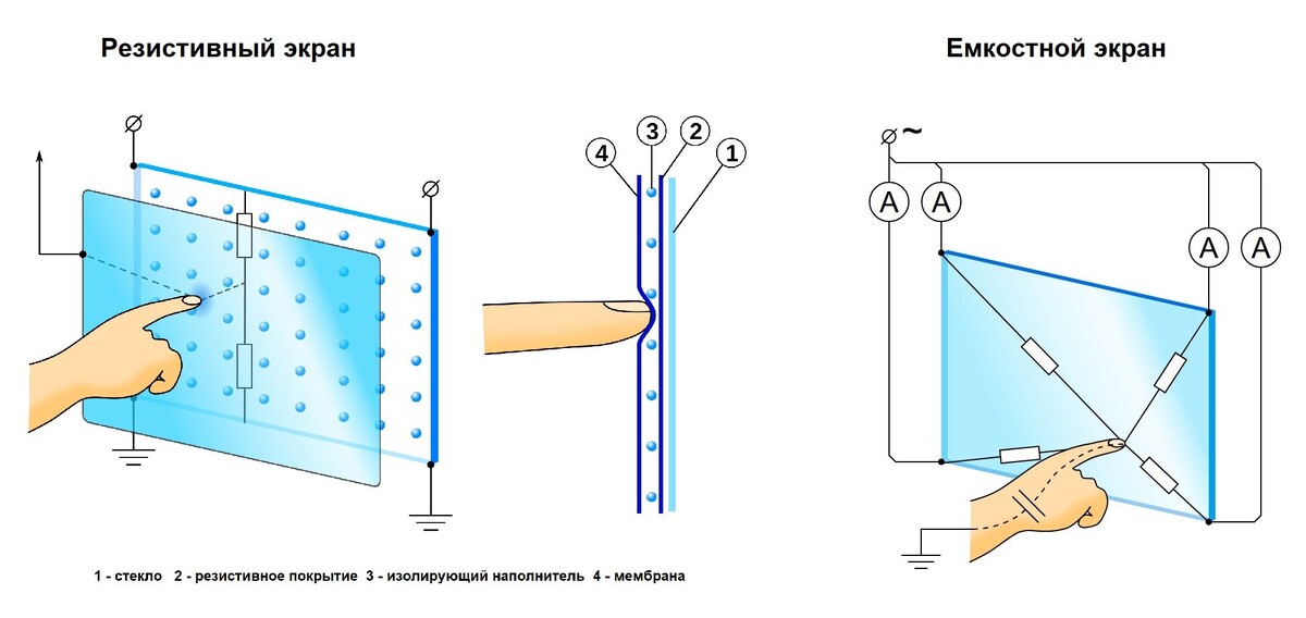 Принцип действия резистивных и емкостных экранов
