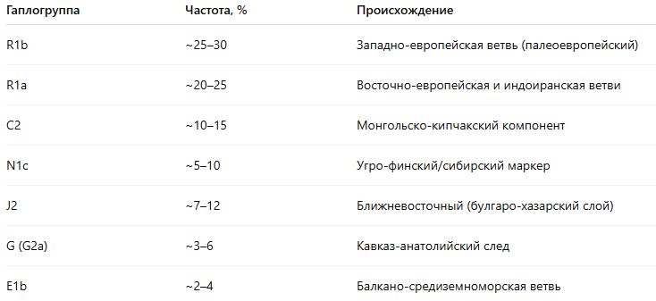 Y-хромосомные гаплогруппы