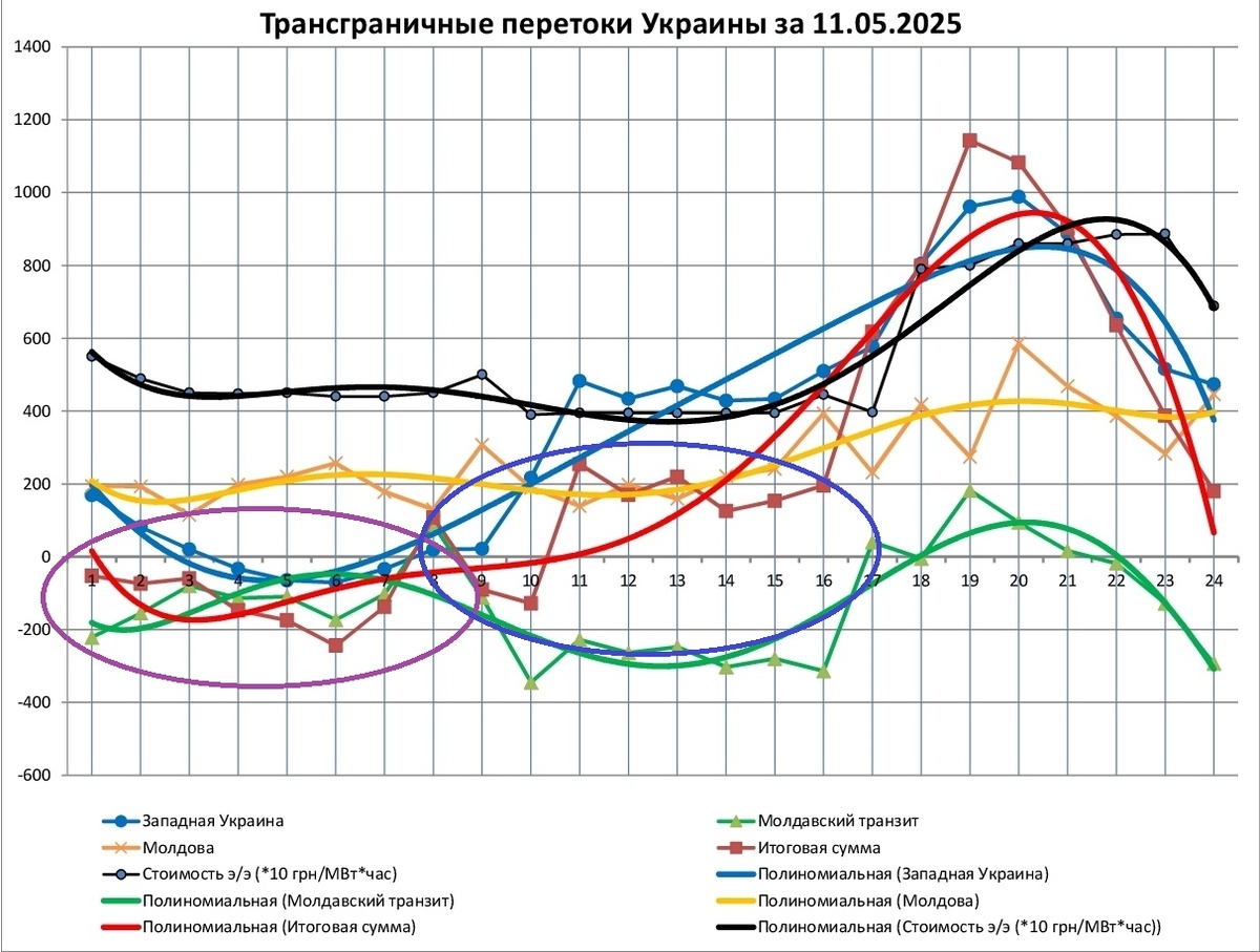 Фиолетовое – длительный период ночного экспорта при в общем неблагоприятных прочих условиях плюс резкое падение суточного импорта – предположительный выход из ремонта энергоблока на РАЭС. Синее – переменная облачность: ясное утреннее небо потом затянуло облаками