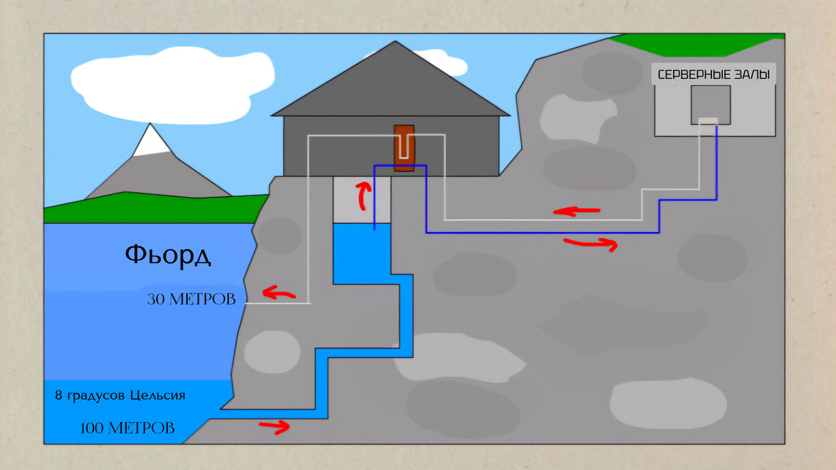Для охлаждения используется вода фьорда, температура которой круглый год 8°С. Для подъема воды не требуется дополнительная энергия — для этого используется гравитационный эффект. Использованная вода будет возвращаться в другой фьорд, где она снова приобретет нужную температуру.