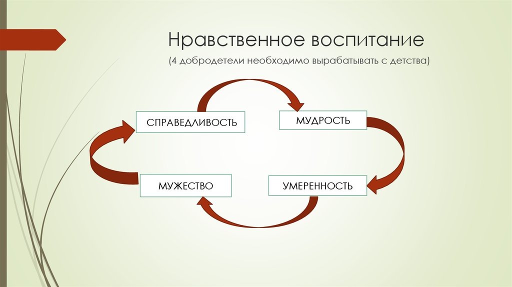 Четыре кардинальных добродетеля