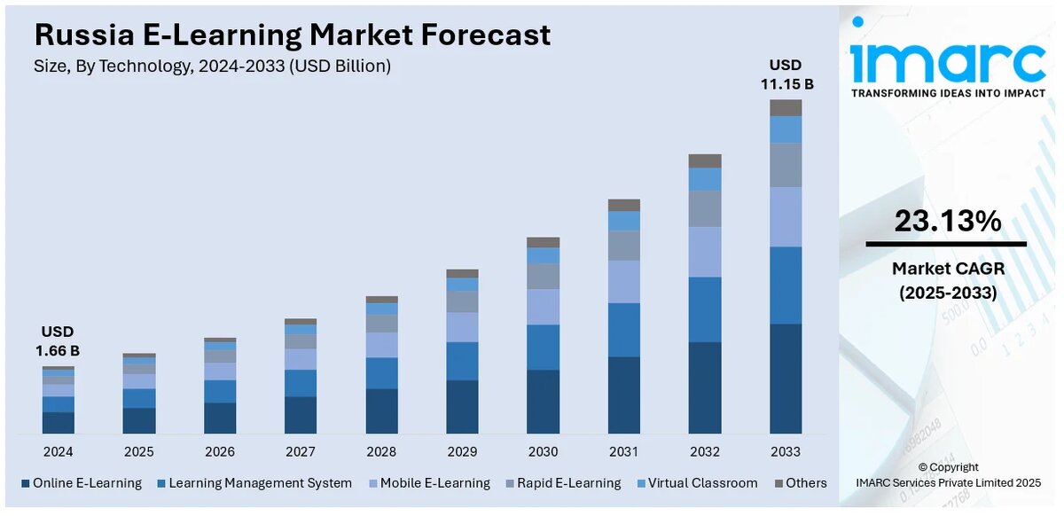Прогноз рынка онлайн-обучения в РФ аналитической компании IMARC, 
Объём, по видам технологий, 2024-2033 (млрд. долл. США)
