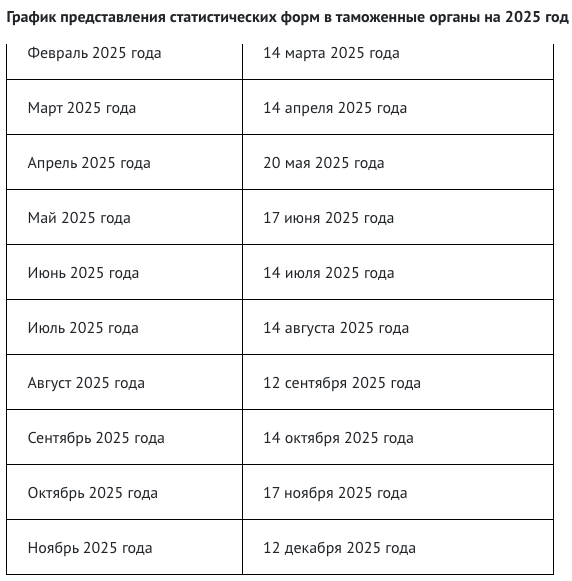 График представления статистических форм в таможенные органы на 2025 год, опубликованный на сайте ФТС - https://ctu.customs.gov.ru