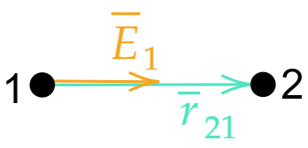 Т.о.,  вектор E̅₁ выходит из заряда q₁