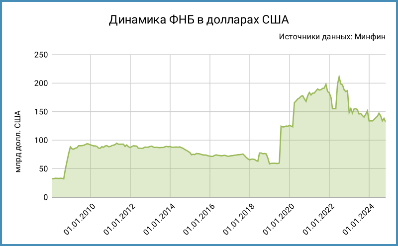 Динамика резервных фондов в долл. США.