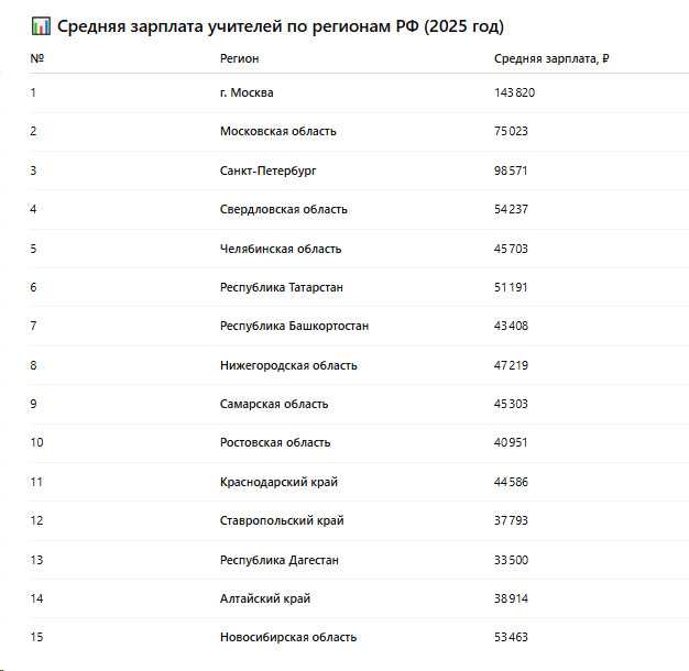 Средние заработные платы учителей в самых многочисленных регионах РФ