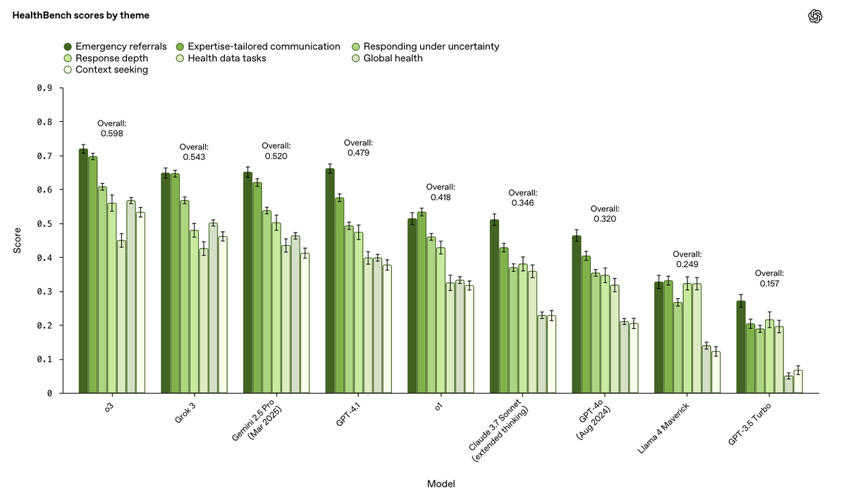 o3 превосходит другие модели, включая Claude 3.7 Sonnet и Gemini 2.5 Pro (март 2025). За последние месяцы передовые модели OpenAI улучшили результаты на HealthBench на 28 %. Это больший скачок в безопасности и производительности моделей, чем переход от GPT-4o (август 2024) к GPT-3.5 Turbo. Источник: https://openai.com/index/healthbench/