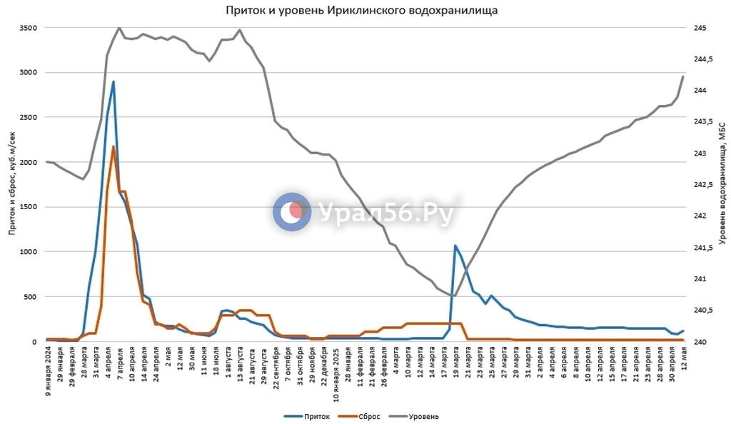    За неделю уровень Ириклинского водохранилища вырос на 33 см. Приток тоже увеличился