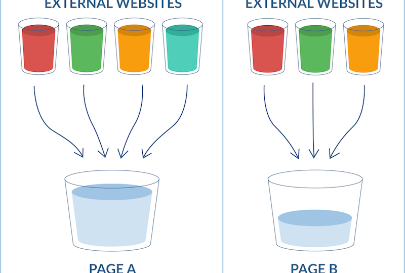 Ссылочный сок (Link Juice): почему почему 8 из 10 сайтов не растут в Google и Яндекс