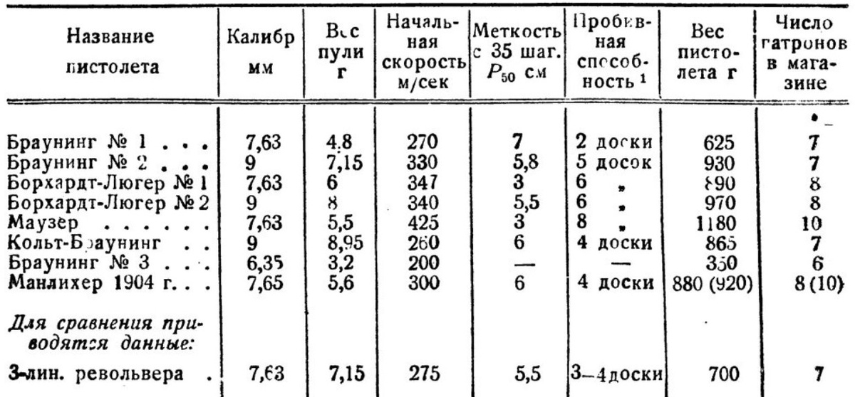 Сравнительные данные испытанного оружия.