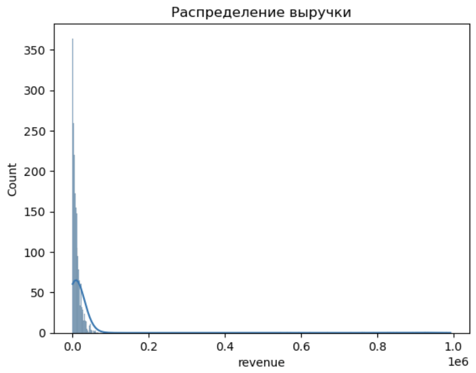 Вывод графика
