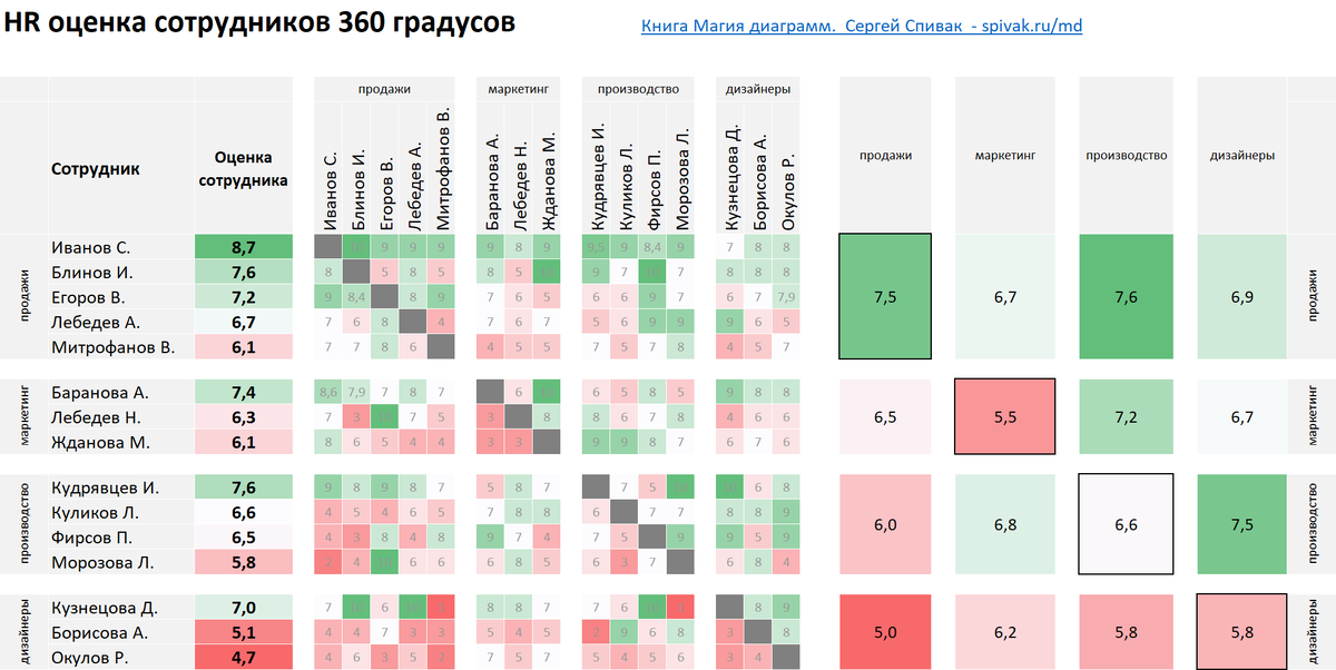 Оценка сотрудников по методу 360°