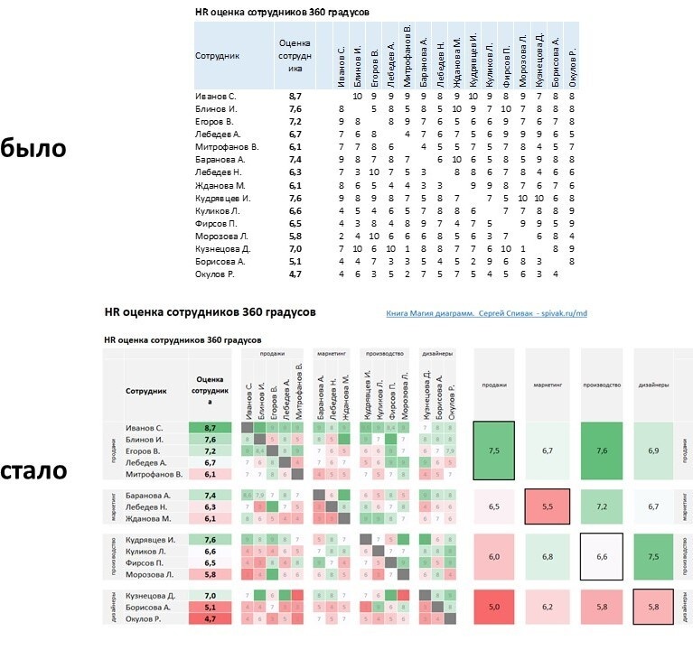 Как имея изначальную скучную таблицу построить яркий интуитивно понятный дашборд с использование стандартных инструментов Excel? 