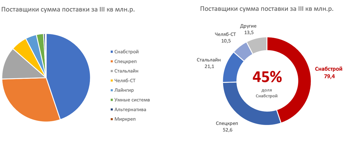 Чем отличается правильная диаграмма?