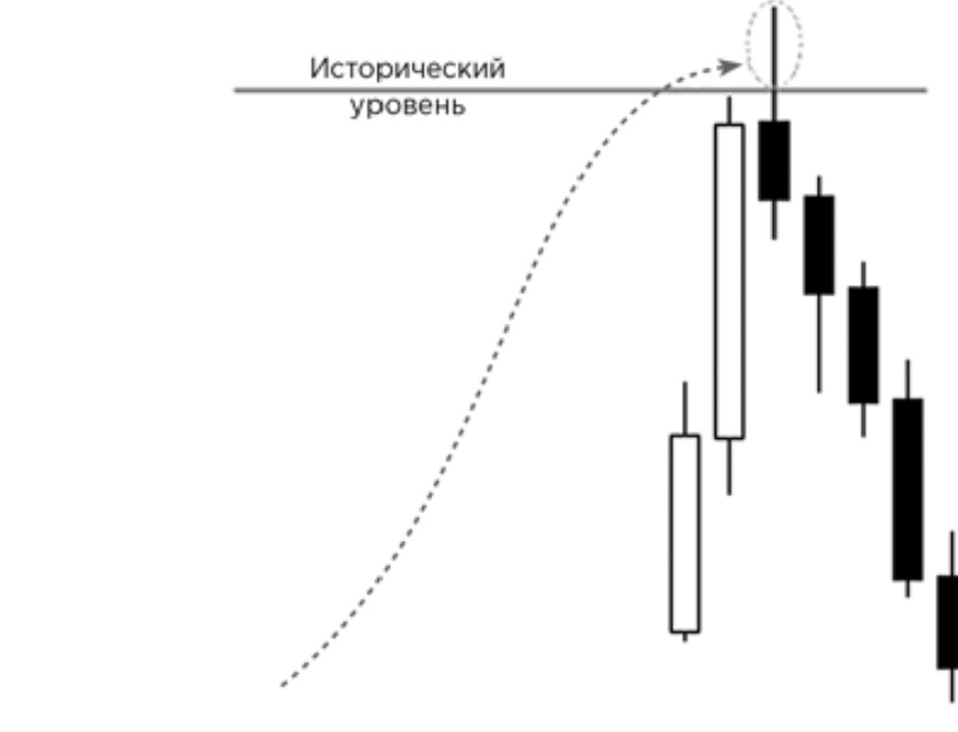 Простой ложный пробой
