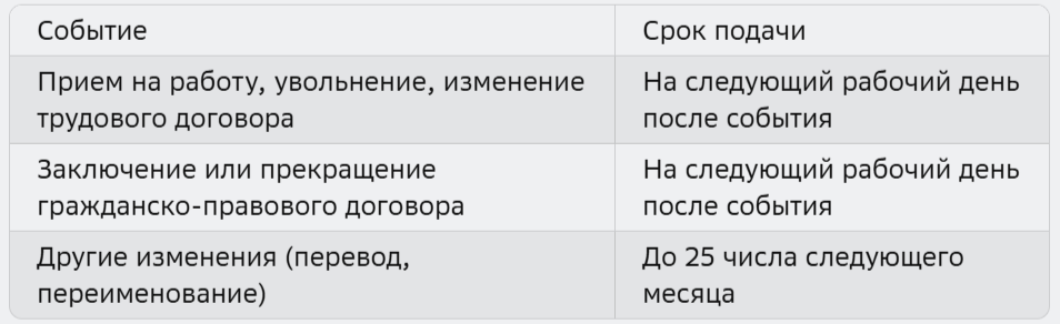 *Если 25 число выпадает на выходной или праздничный день, срок подачи переносится на следующий рабочий день.
