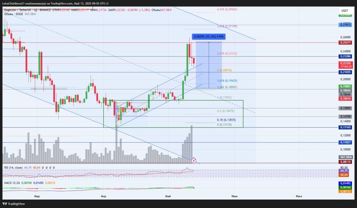 График Dogecoin / TetherUS, ТФ — 1д.