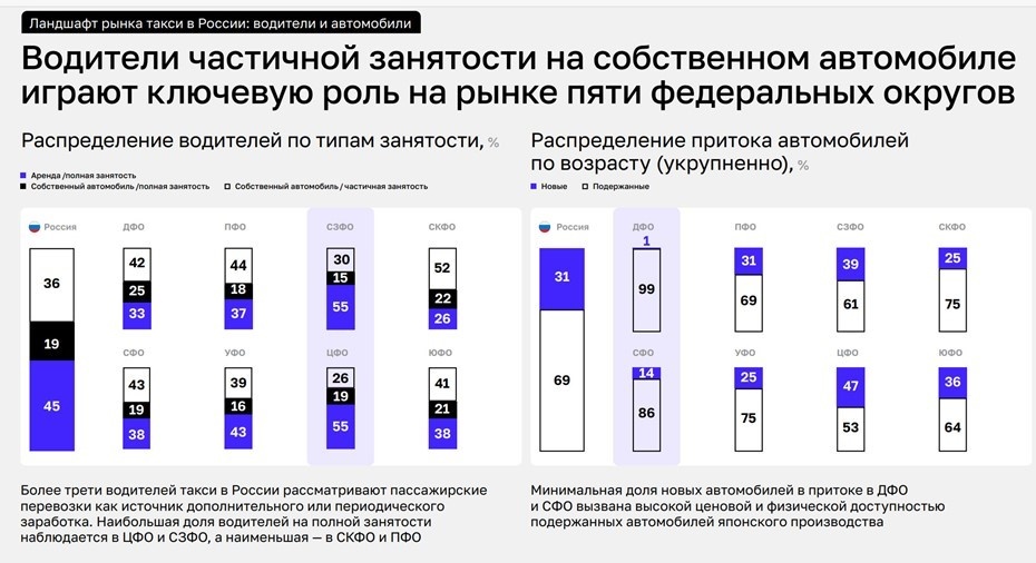    Влияние локализации такси на положение в отрасли. Автор фото: Аналитический центр при Правительстве РФ.