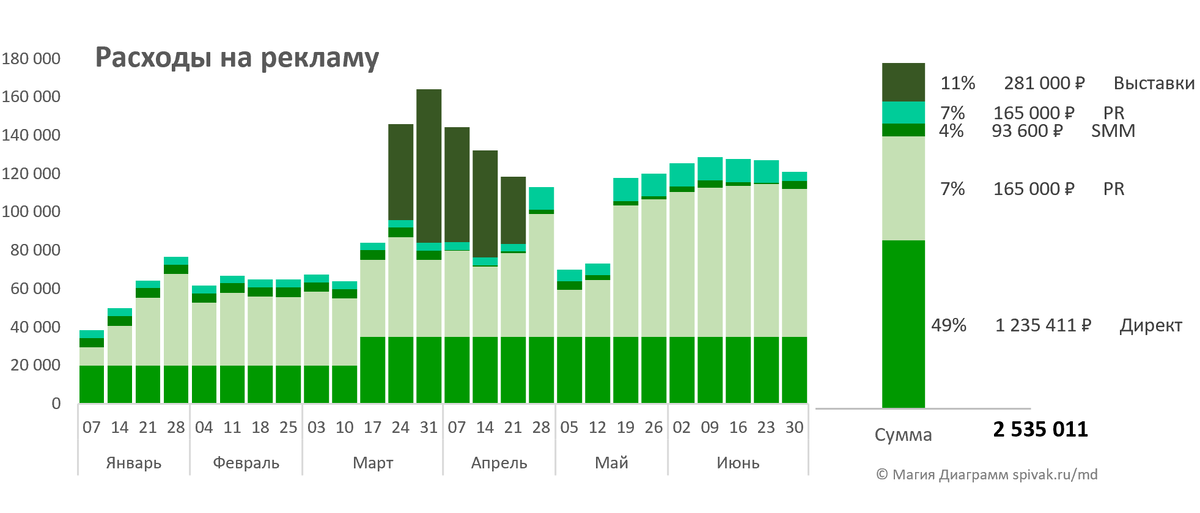 Дашборд с итоговым столбиком